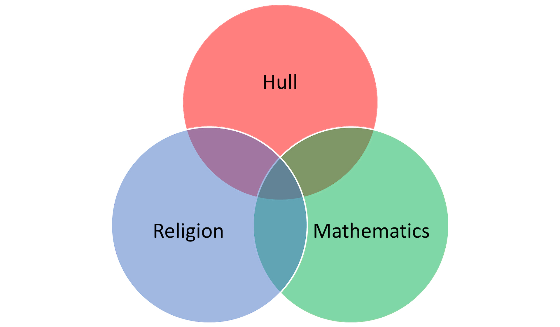 Venn The Man Behind The Famous Diagrams And Why His Work Still